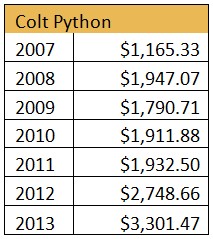 Colt Python value table